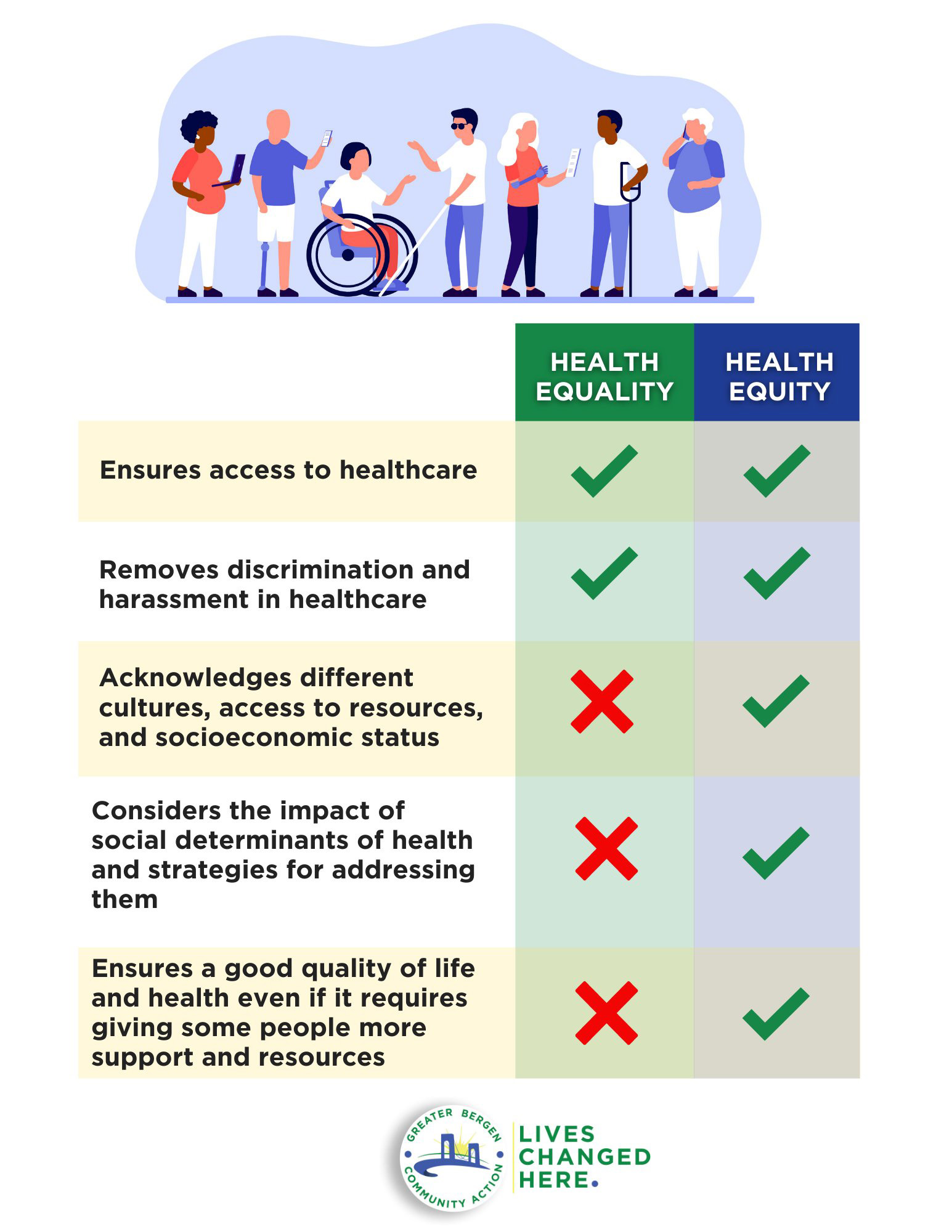 Health Equity vs. Health Equality: What's the Difference? (c) Greater Bergen Community Action